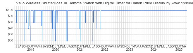 Price History Graph for Vello Wireless ShutterBoss III Remote Switch with Digital Timer for Canon