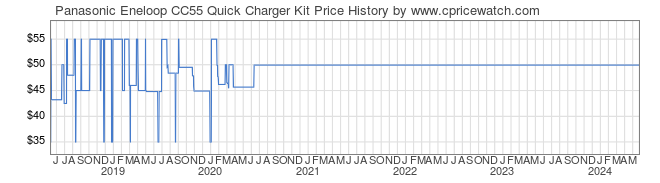 Price History Graph for Panasonic Eneloop CC55 Quick Charger Kit