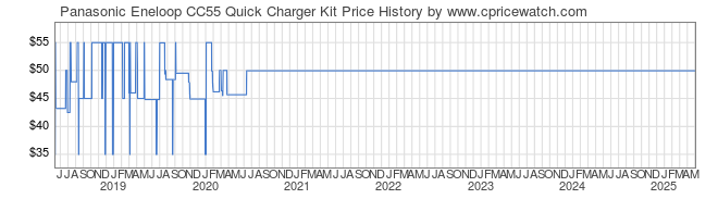 Price History Graph for Panasonic Eneloop CC55 Quick Charger Kit