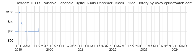Price History Graph for Tascam DR-05 Portable Handheld Digital Audio Recorder (Black)