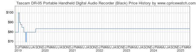 Price History Graph for Tascam DR-05 Portable Handheld Digital Audio Recorder (Black)