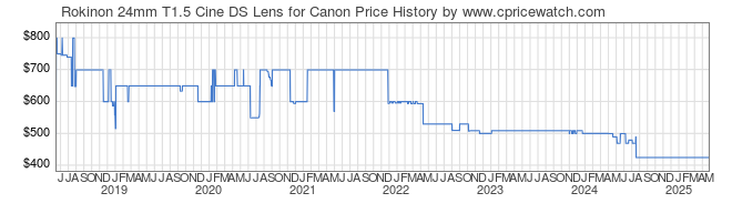 Price History Graph for Rokinon 24mm T1.5 Cine DS Lens for Canon