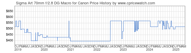 Price History Graph for Sigma Art 70mm f/2.8 DG Macro for Canon