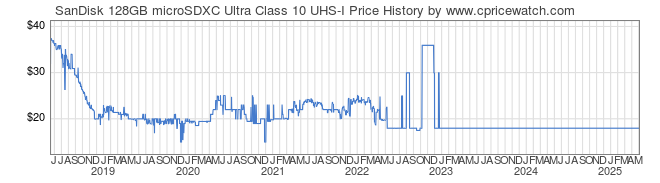 Price History Graph for SanDisk 128GB microSDXC Ultra Class 10 UHS-I