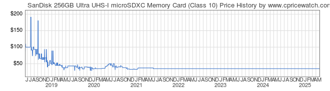 Price History Graph for SanDisk 256GB Ultra UHS-I microSDXC Memory Card (Class 10)