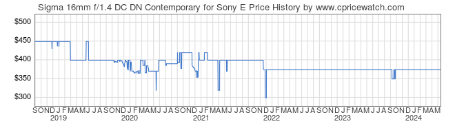Price History Graph for Sigma 16mm f/1.4 DC DN Contemporary for Sony E