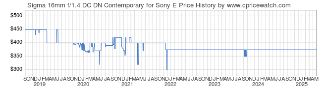 Price History Graph for Sigma 16mm f/1.4 DC DN Contemporary for Sony E