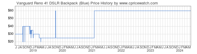 Price History Graph for Vanguard Reno 41 DSLR Backpack (Blue)
