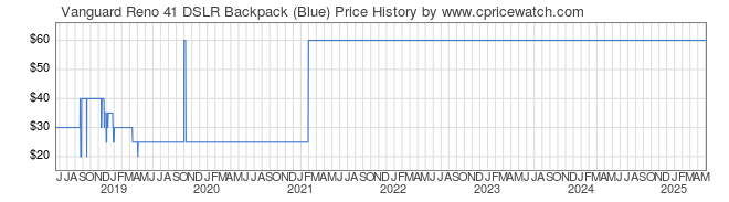 Price History Graph for Vanguard Reno 41 DSLR Backpack (Blue)