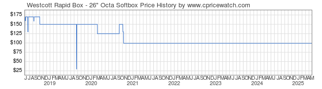 Price History Graph for Westcott Rapid Box - 26