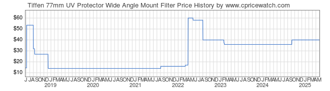 Price History Graph for Tiffen 77mm UV Protector Wide Angle Mount Filter