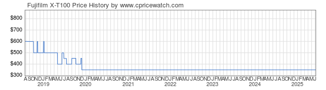 Price History Graph for Fujifilm X-T100