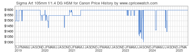 Price History Graph for Sigma Art 105mm f/1.4 DG HSM for Canon