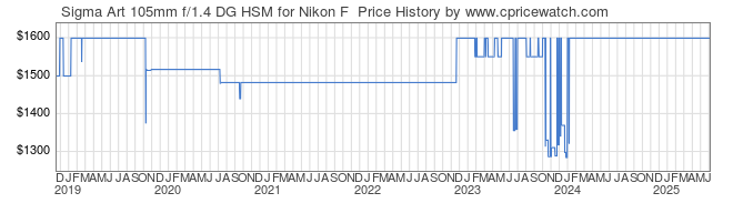 Price History Graph for Sigma Art 105mm f/1.4 DG HSM for Nikon F