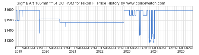 Price History Graph for Sigma Art 105mm f/1.4 DG HSM for Nikon F 