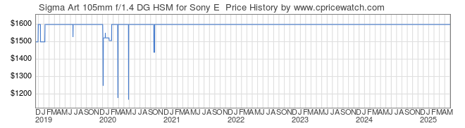 Price History Graph for Sigma Art 105mm f/1.4 DG HSM for Sony E