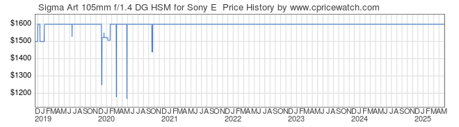 Price History Graph for Sigma Art 105mm f/1.4 DG HSM for Sony E 