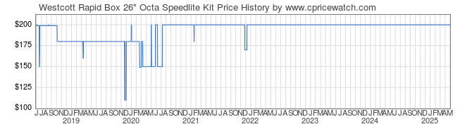 Price History Graph for Westcott Rapid Box 26