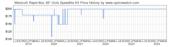 Price History Graph for Westcott Rapid Box 26