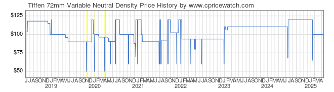 Price History Graph for Tiffen 72mm Variable Neutral Density