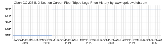 Price History Graph for Oben CC-2361L 3-Section Carbon Fiber Tripod Legs