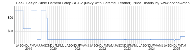 Price History Graph for Peak Design Slide Camera Strap SL-T-2 (Navy with Caramel Leather)