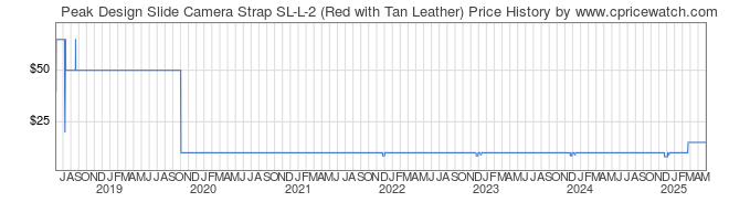 Price History Graph for Peak Design Slide Camera Strap SL-L-2 (Red with Tan Leather)