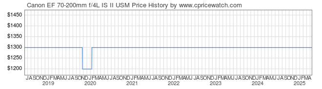 Price History Graph for Canon EF 70-200mm f/4L IS II USM