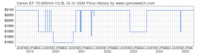 Price History Graph for Canon EF 70-200mm f/2.8L IS III USM