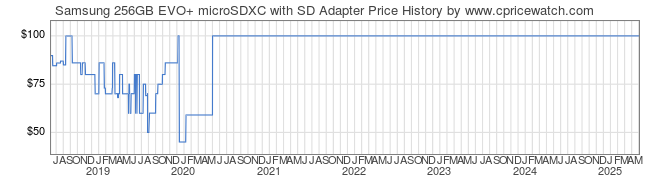 Price History Graph for Samsung 256GB EVO+ microSDXC with SD Adapter