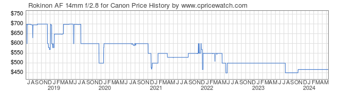 Price History Graph for Rokinon AF 14mm f/2.8 for Canon