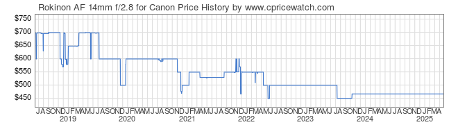 Price History Graph for Rokinon AF 14mm f/2.8 for Canon