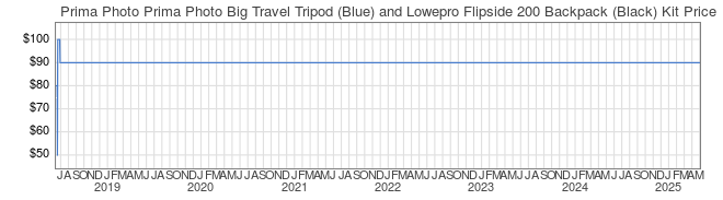 Price History Graph for Prima Photo Prima Photo Big Travel Tripod (Blue) and Lowepro Flipside 200 Backpack (Black) Kit