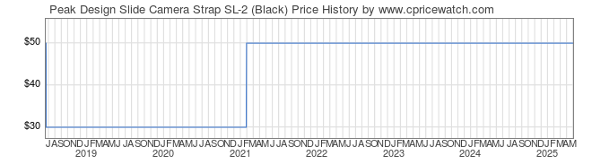 Price History Graph for Peak Design Slide Camera Strap SL-2 (Black)