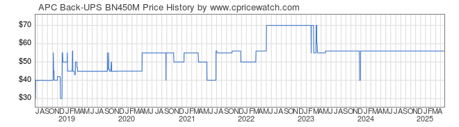 Price History Graph for APC Back-UPS BN450M