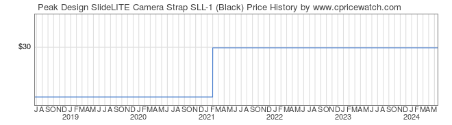 Price History Graph for Peak Design SlideLITE Camera Strap SLL-1 (Black)