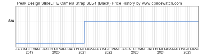 Price History Graph for Peak Design SlideLITE Camera Strap SLL-1 (Black)