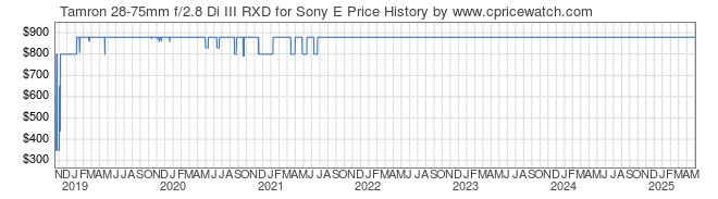 Price History Graph for Tamron 28-75mm f/2.8 Di III RXD for Sony E