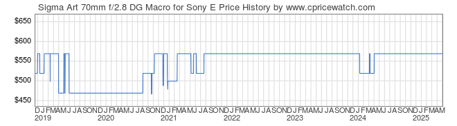 Price History Graph for Sigma Art 70mm f/2.8 DG Macro for Sony E