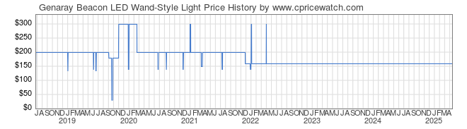 Price History Graph for Genaray Beacon LED Wand-Style Light