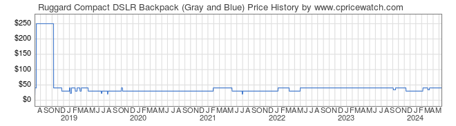 Price History Graph for Ruggard Compact DSLR Backpack (Gray and Blue)