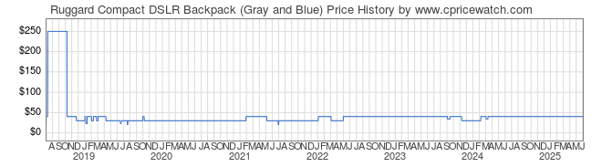 Price History Graph for Ruggard Compact DSLR Backpack (Gray and Blue)