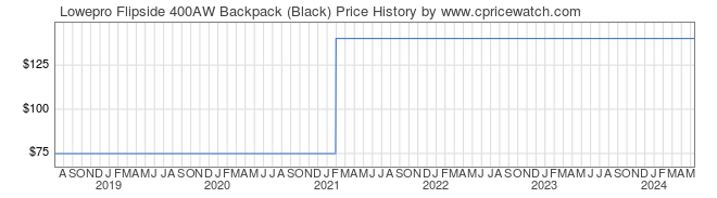 Price History Graph for Lowepro Flipside 400AW Backpack (Black)