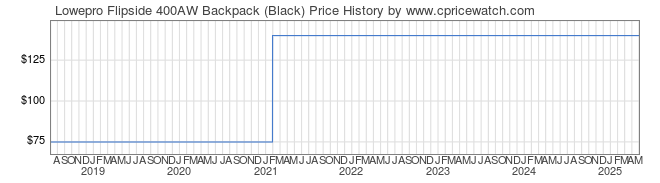 Price History Graph for Lowepro Flipside 400AW Backpack (Black)