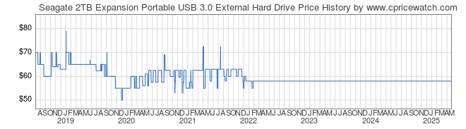 Price History Graph for Seagate 2TB Expansion Portable USB 3.0 External Hard Drive