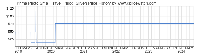 Price History Graph for Prima Photo Small Travel Tripod (Silver)