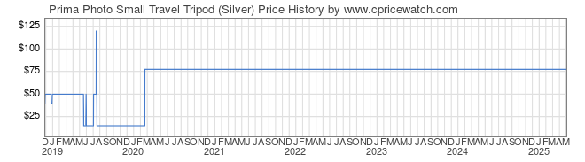 Price History Graph for Prima Photo Small Travel Tripod (Silver)