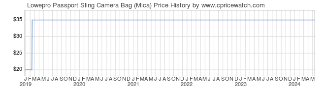 Price History Graph for Lowepro Passport Sling Camera Bag (Mica)