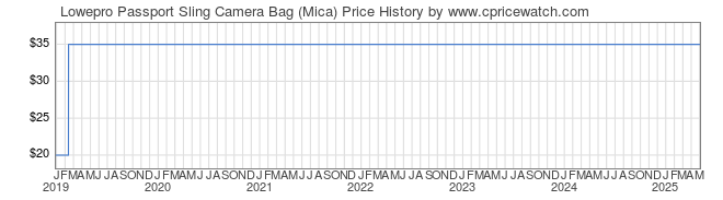 Price History Graph for Lowepro Passport Sling Camera Bag (Mica)