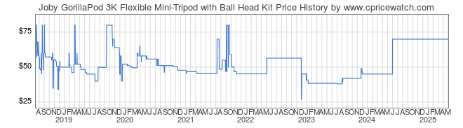 Price History Graph for Joby GorillaPod 3K Flexible Mini-Tripod with Ball Head Kit